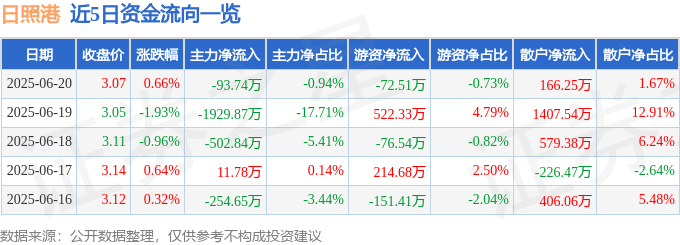 股票行情快报：日照港（600017）6月20日主力资金净卖出93.74万元