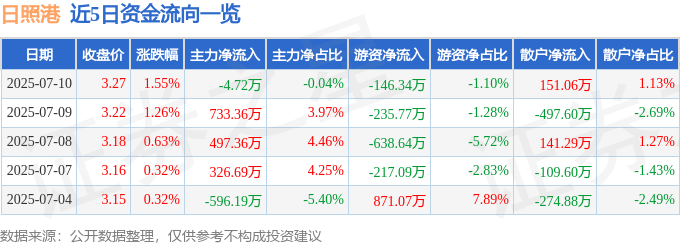 股票行情快报：日照港（600017）7月10日主力资金净卖出4.72万元