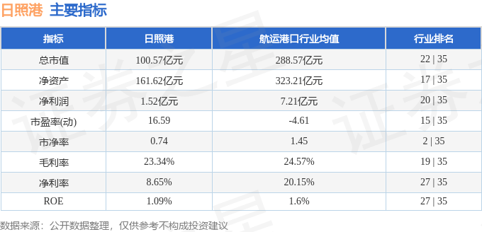 股票行情快报：日照港（600017）7月10日主力资金净卖出4.72万元