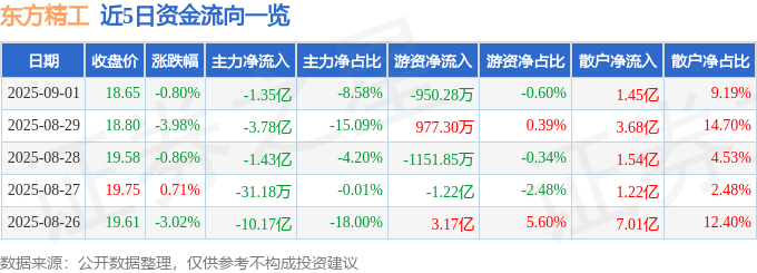 股票行情快报：东方精工（002611）9月1日主力资金净卖出1.35亿元