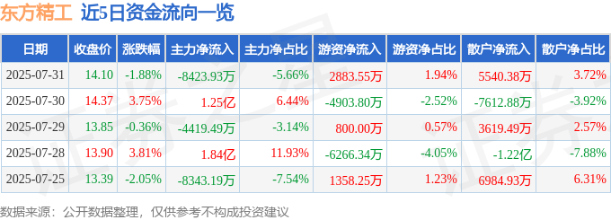股票行情快报：东方精工（002611）7月31日主力资金净卖出8423.93万元