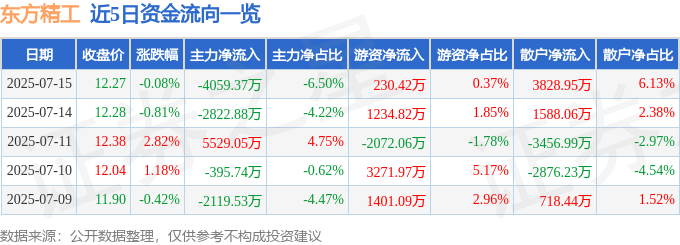 股票行情快报：东方精工（002611）7月15日主力资金净卖出4059.37万元