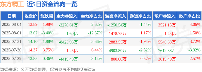 股票行情快报：东方精工（002611）8月4日主力资金净卖出2270.61万元
