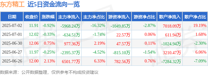 股票行情快报：东方精工（002611）7月2日主力资金净卖出5968.24万元