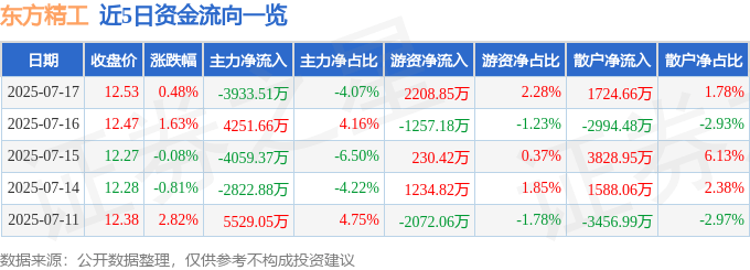 股票行情快报：东方精工（002611）7月17日主力资金净卖出3933.51万元