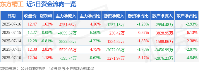 股票行情快报：东方精工（002611）7月16日主力资金净买入4251.66万元