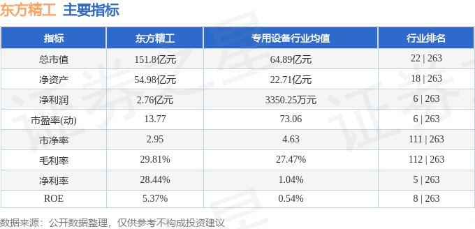 股票行情快报：东方精工（002611）7月16日主力资金净买入4251.66万元