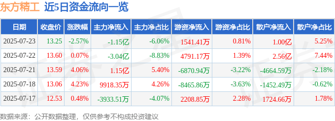 股票行情快报：东方精工（002611）7月23日主力资金净卖出1.15亿元