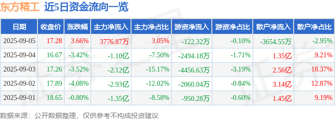 股票行情快报：东方精工（002611）9月5日主力资金净买入3776.87万元