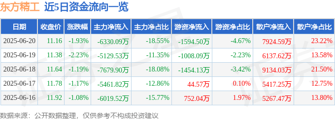 股票行情快报：东方精工（002611）6月20日主力资金净卖出6330.09万元