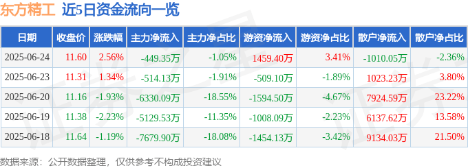 股票行情快报：东方精工（002611）6月24日主力资金净卖出449.35万元