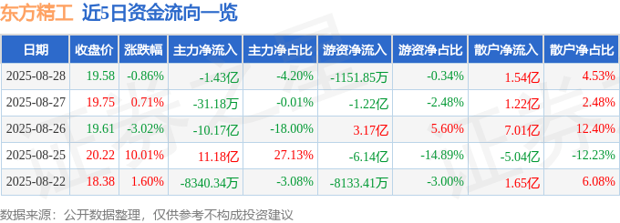 股票行情快报：东方精工（002611）8月28日主力资金净卖出1.43亿元
