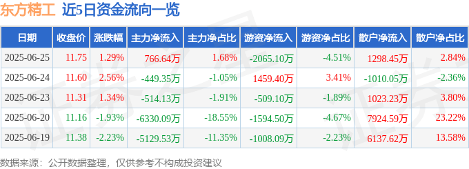 股票行情快报：东方精工（002611）6月25日主力资金净买入766.64万元