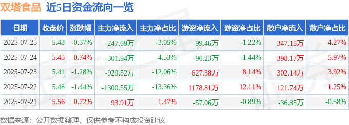 股票行情快报：双塔食品（002481）7月25日主力资金净卖出247.69万元