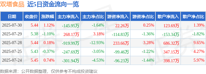 股票行情快报：双塔食品（002481）7月30日主力资金净卖出145.95万元