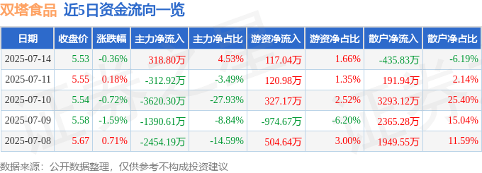 股票行情快报：双塔食品（002481）7月14日主力资金净买入318.80万元