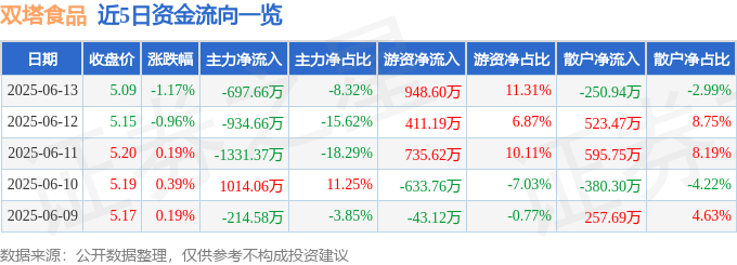 股票行情快报：双塔食品（002481）6月13日主力资金净卖出697.66万元