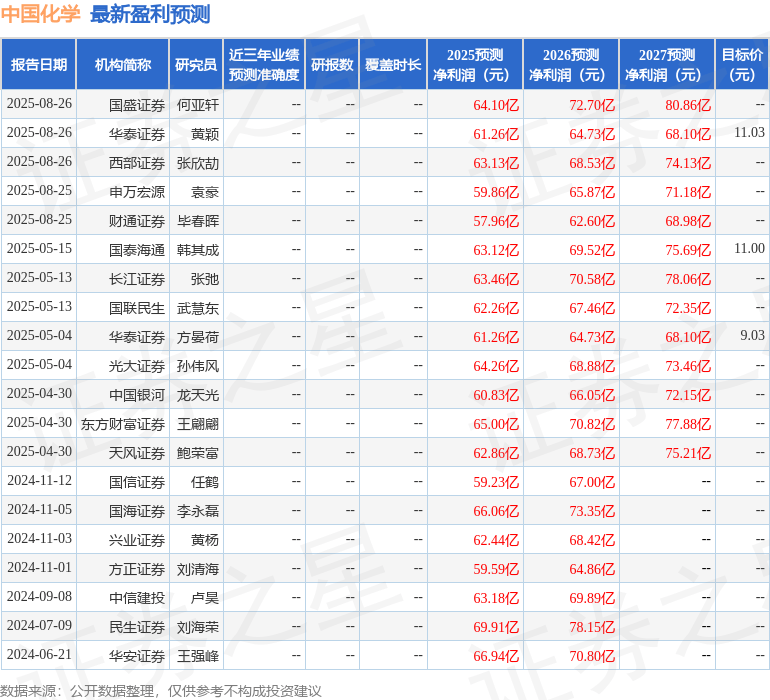 中国银河：给予中国化学买入评级