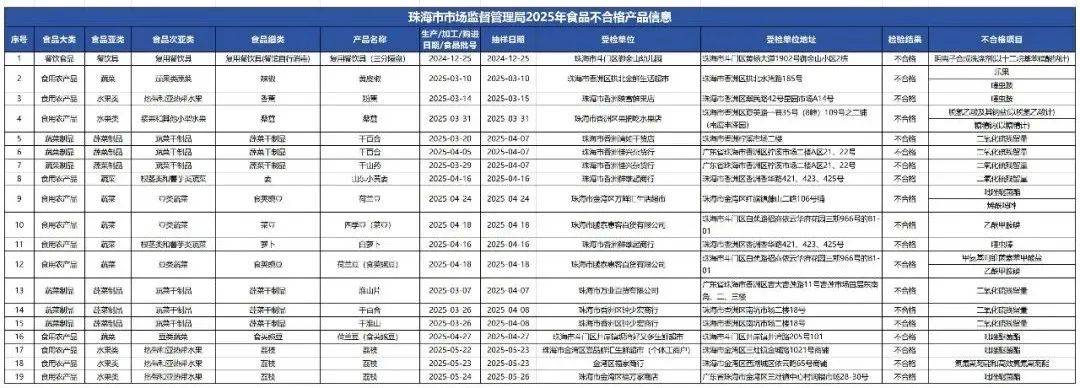 质检资讯｜珠海市市场监管局关于2025年食品监督抽检信息通告
