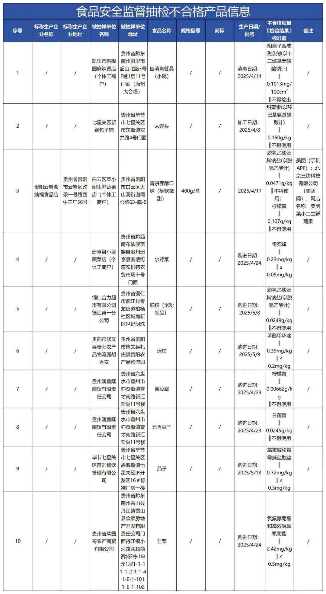 质检资讯｜贵州省市场监管局2025年第23期食品抽检信息通告