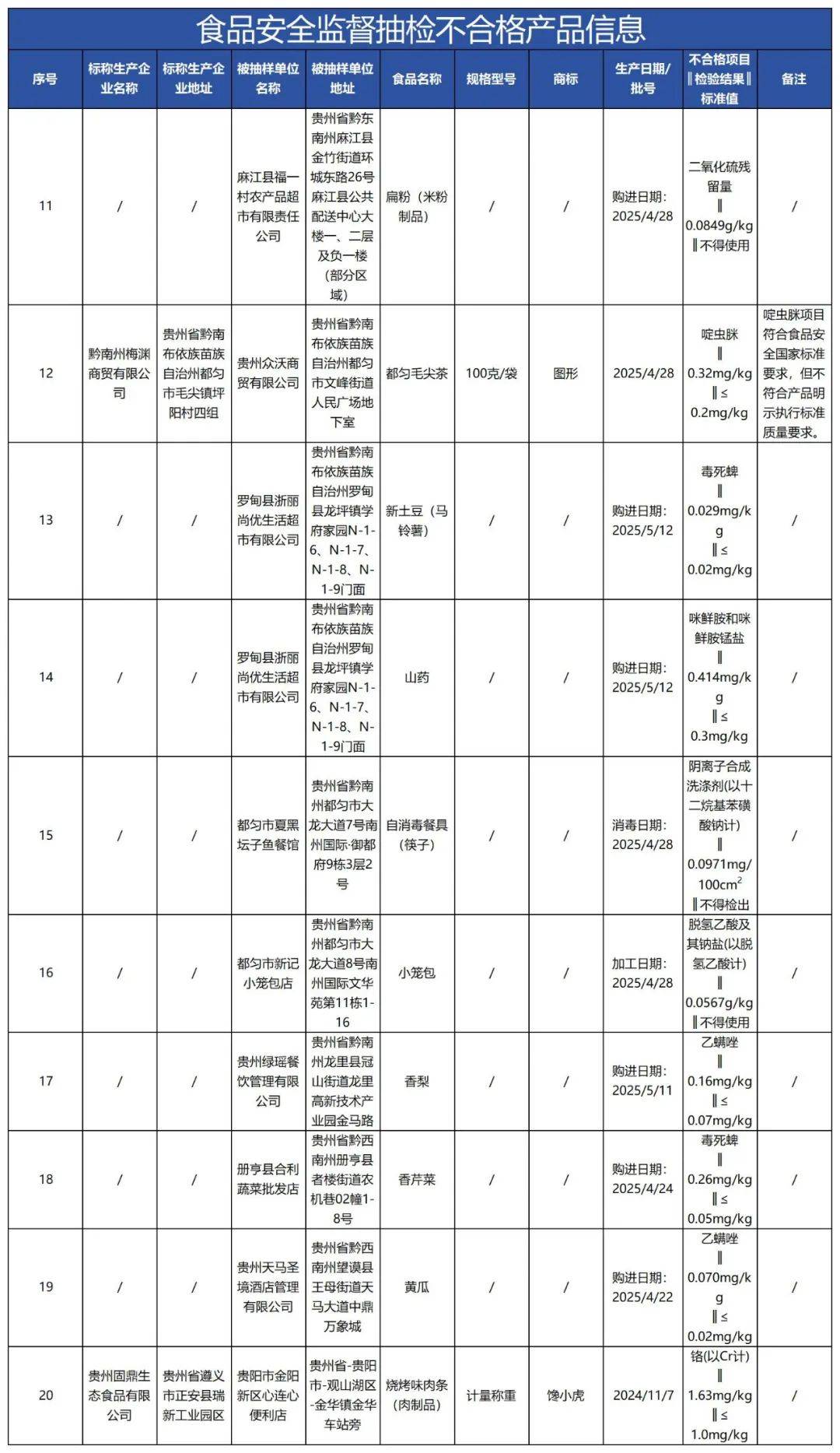 质检资讯｜贵州省市场监管局2025年第23期食品抽检信息通告