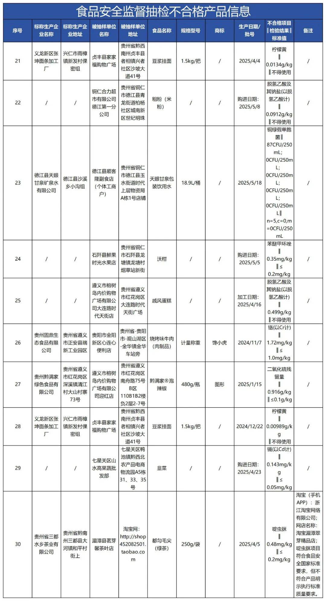 质检资讯｜贵州省市场监管局2025年第23期食品抽检信息通告