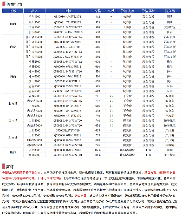 【资讯】9月25日煤焦信息汇总