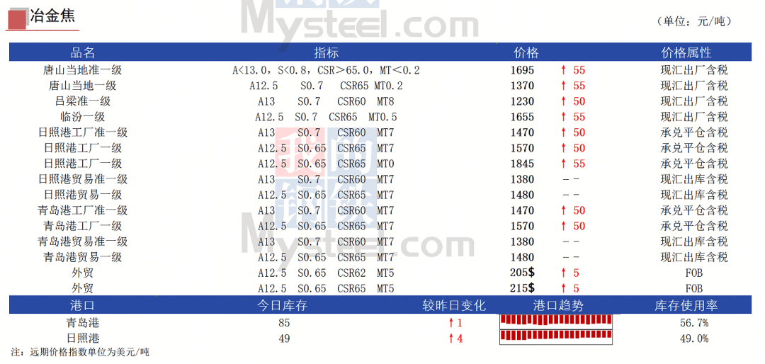 【资讯】8月4日煤焦信息汇总