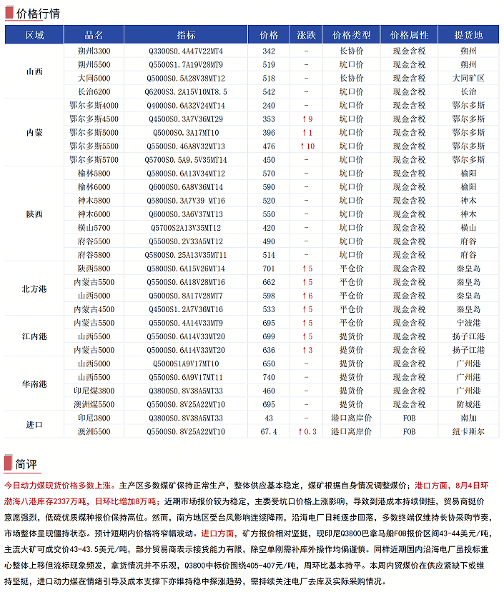 【资讯】8月4日煤焦信息汇总