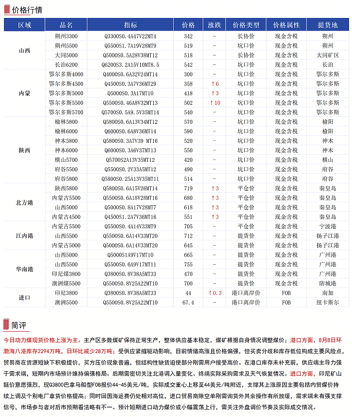 【资讯】8月8日煤焦信息汇总