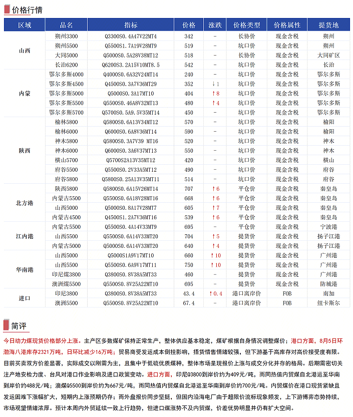【资讯】8月5日煤焦信息汇总