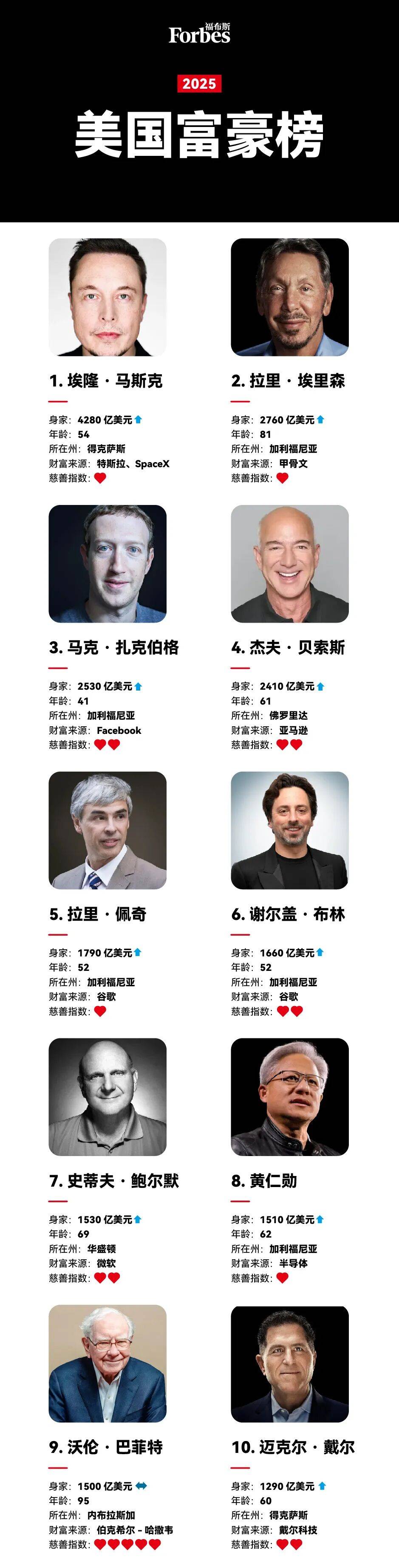 2025 商业大震荡：盖茨富豪榜 “失位”，小米深夜大瓜，王腾因泄密被辞退；快手AI技术核心转投 B 站 | Q资讯