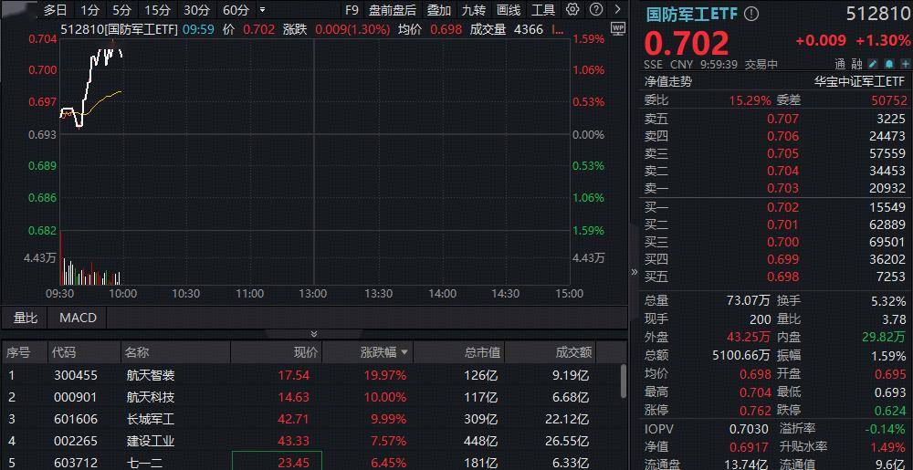 ETF盘中资讯|五天两捷报！商业航天强势爆发，航天智装20CM涨停，国防军工ETF（512810）上探1.59%创近3年新高