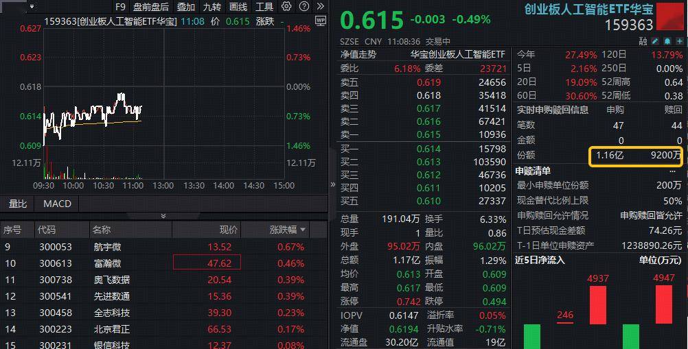 ETF盘中资讯|天孚通信领跌逾5%，资金逢跌布局创业板人工智能！机构：AI商业飞轮提速，海外算力链持续景气