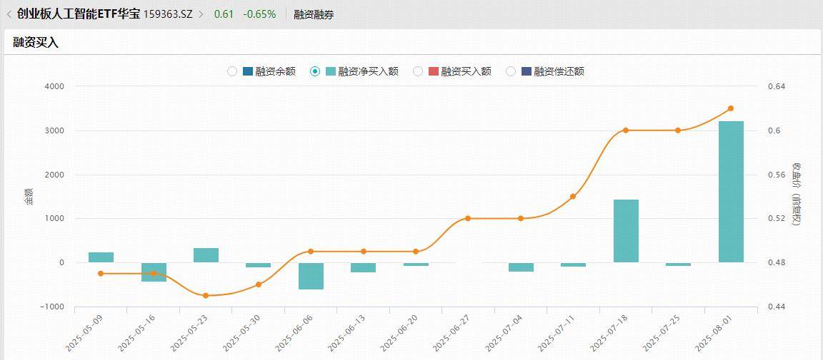 ETF盘中资讯|天孚通信领跌逾5%，资金逢跌布局创业板人工智能！机构：AI商业飞轮提速，海外算力链持续景气