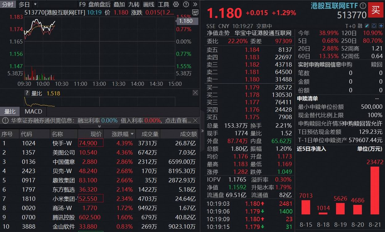 ETF盘中资讯|AI商业化加速，快手绩后领涨4%，腾讯重返600港元！港股互联网ETF（513770）涨逾1%，连续5日吸金超4亿元