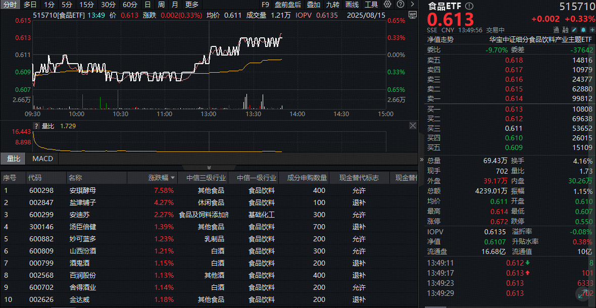 ETF盘中资讯|吃喝板块绝地反击！食品ETF（515710）拉升翻红，标的指数估值仍处底部！机构：白酒或已具备长期投资价值