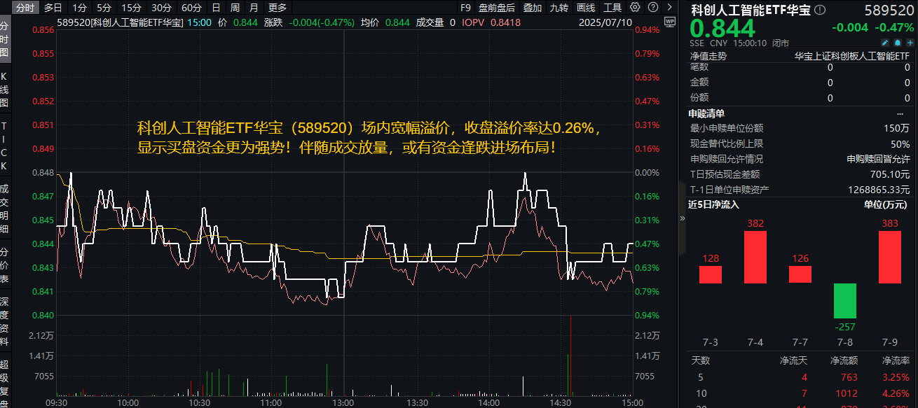 ETF盘后资讯｜英伟达登顶4万亿市值，“AI 投资热”再升温！政策+技术+应用三箭齐发，重仓国产AI的589520成香饽饽