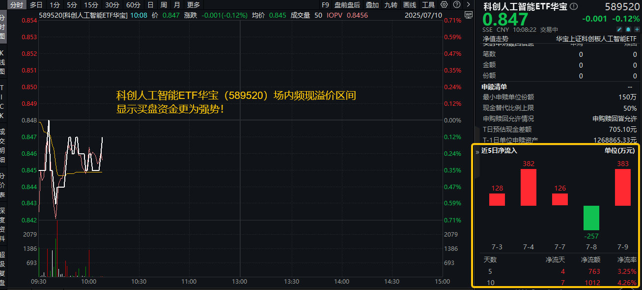 ETF盘中资讯|见证历史！英伟达市值突破4万亿，投资者大举押注AI！重仓国产AI的589520场内频现溢价，买盘资金强势