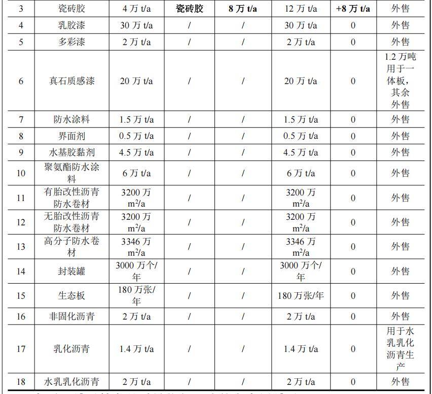 【资讯】再投资扩充68万吨产能，三棵树逆势扩张的底气何在？