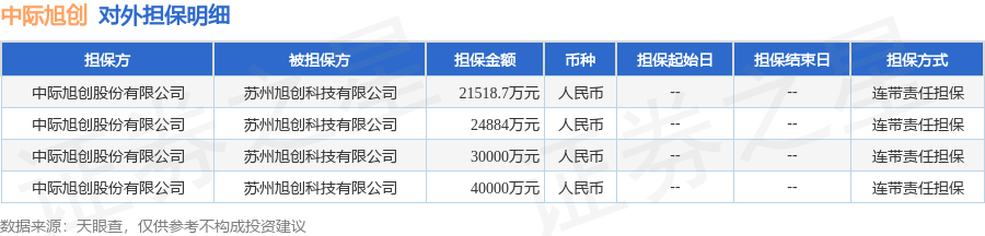 中际旭创披露4笔对外担保，被担保方为苏州旭创科技有限公司