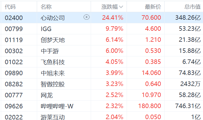 港股手游股集体上涨，心动公司发盈喜大涨超24%，IGG涨近10%，创梦天地、中手游涨超6%，飞鱼科技涨4%