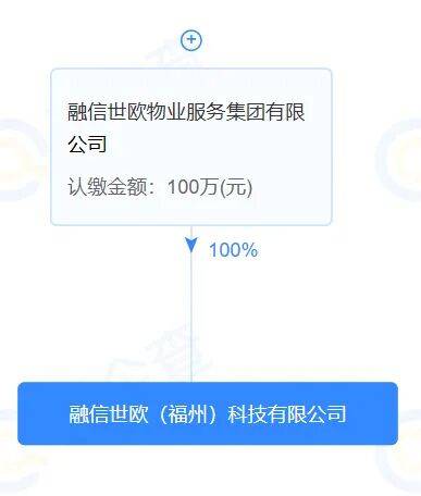 【资讯】融信世欧（福州）科技注册成立！将开发融信智枢云研发中心