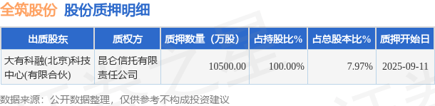 全筑股份（603030）股东大有科融(北京)科技中心(有限合伙)质押1.05亿股，占总股本7.97%