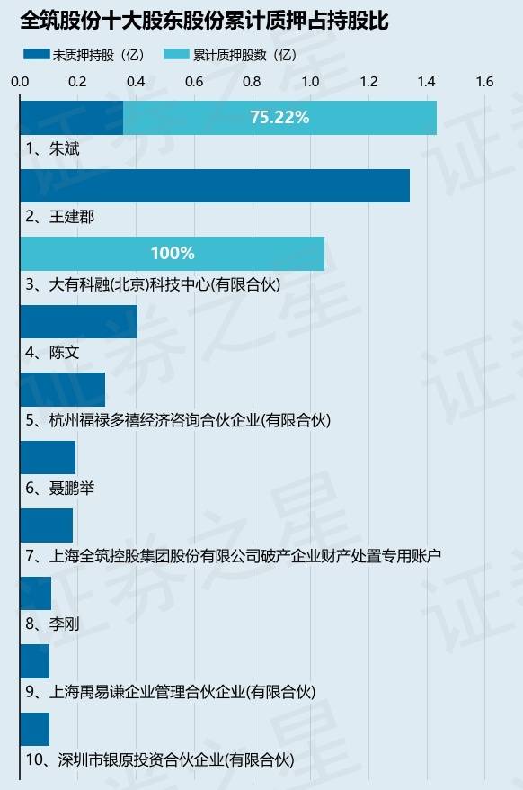 全筑股份（603030）股东大有科融(北京)科技中心(有限合伙)质押1.05亿股，占总股本7.97%