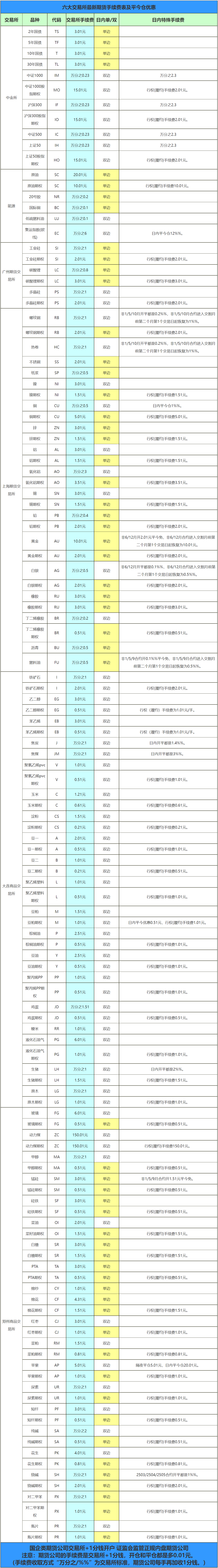 交易所上币费(上交易所的币会升值吗)