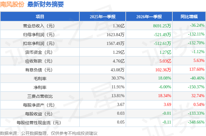 南风股份股票(南风股份股票走势分析)