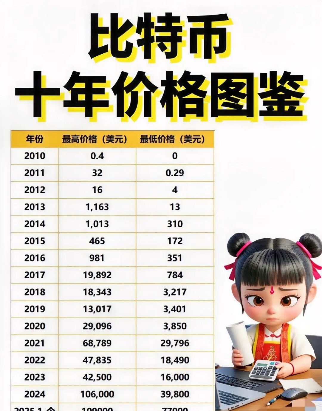 比特币历年价格(比特币历年价格k线图)